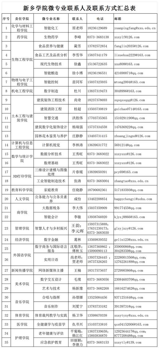 新乡学院微专业联系人及联系方式汇总表(3)_联系人信息