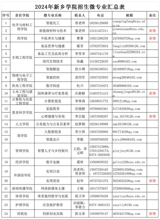 2024微专业汇总表_联系人信息